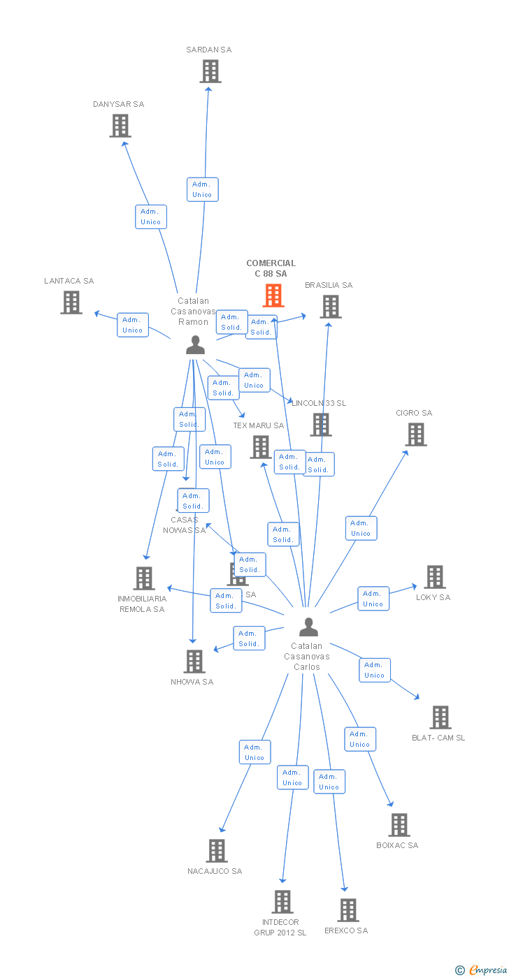 Vinculaciones societarias de COMERCIAL C 88 SA