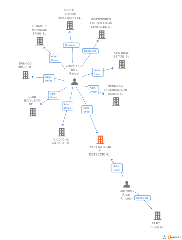 Vinculaciones societarias de INTELIGENCIA Y DETECCION SL