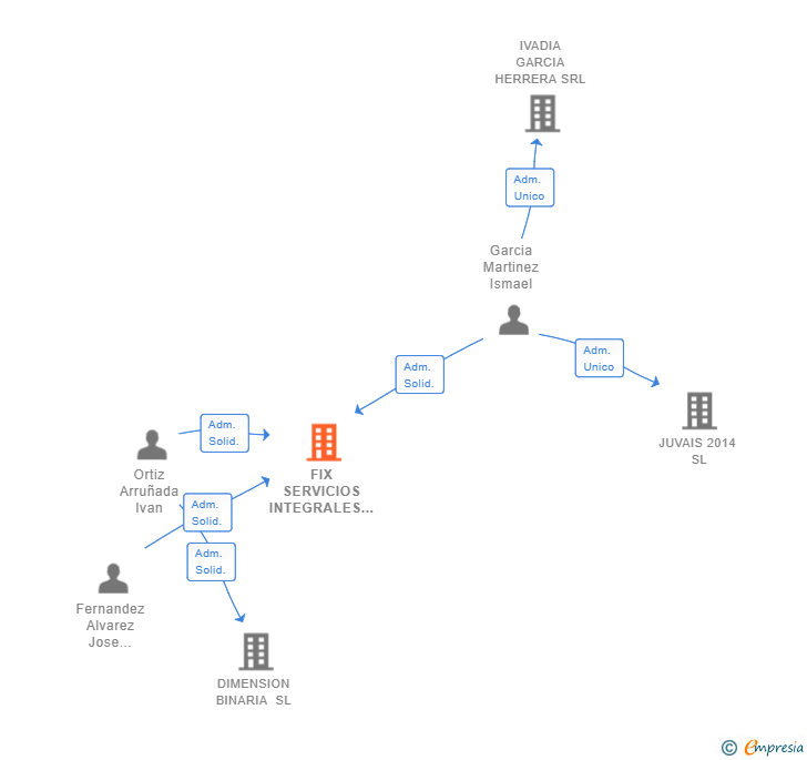 Vinculaciones societarias de FIX SERVICIOS INTEGRALES SL