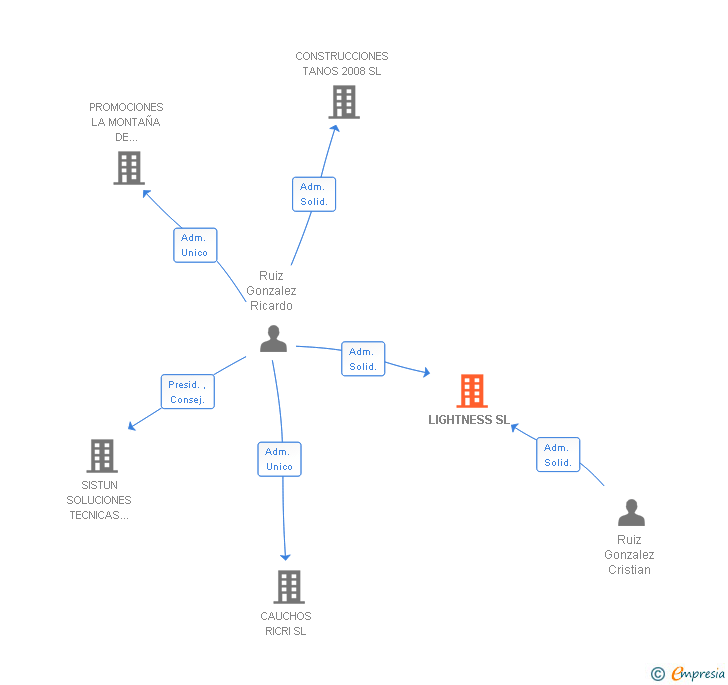 Vinculaciones societarias de LIGHTNESS SL