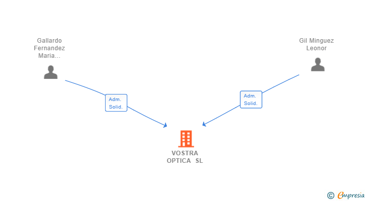 Vinculaciones societarias de VOSTRA OPTICA SL