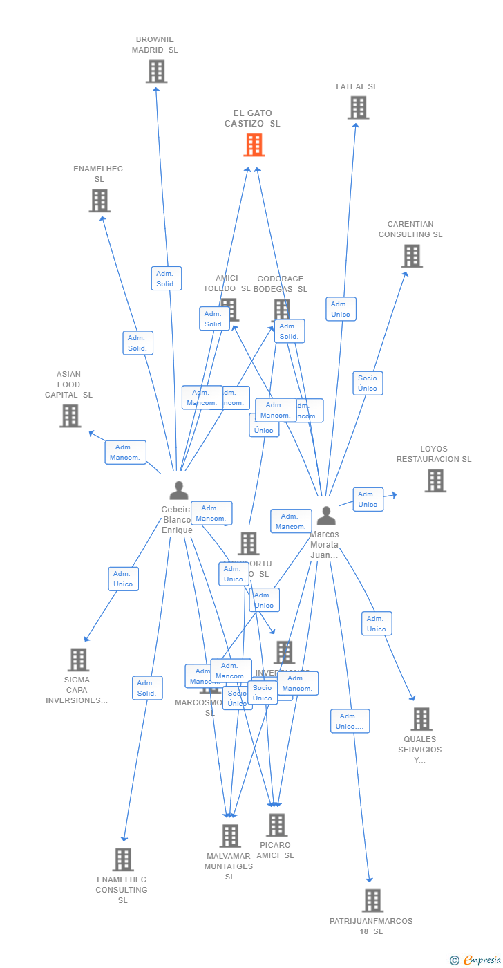 Vinculaciones societarias de EL GATO CASTIZO SL