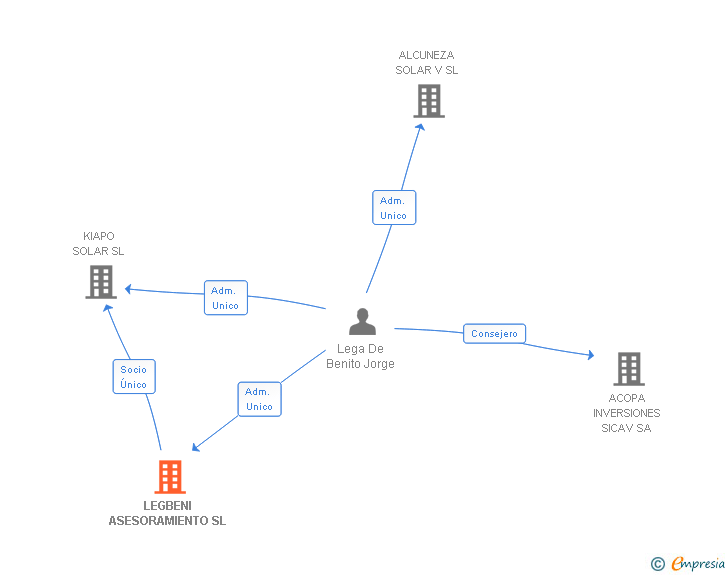 Vinculaciones societarias de LEGBENI ASESORAMIENTO SL