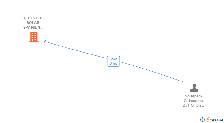 Vinculaciones societarias de DEUTSCHE SOLAR SPANIEN 51 SL