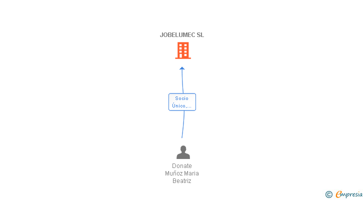 Vinculaciones societarias de JOBELUMEC SL