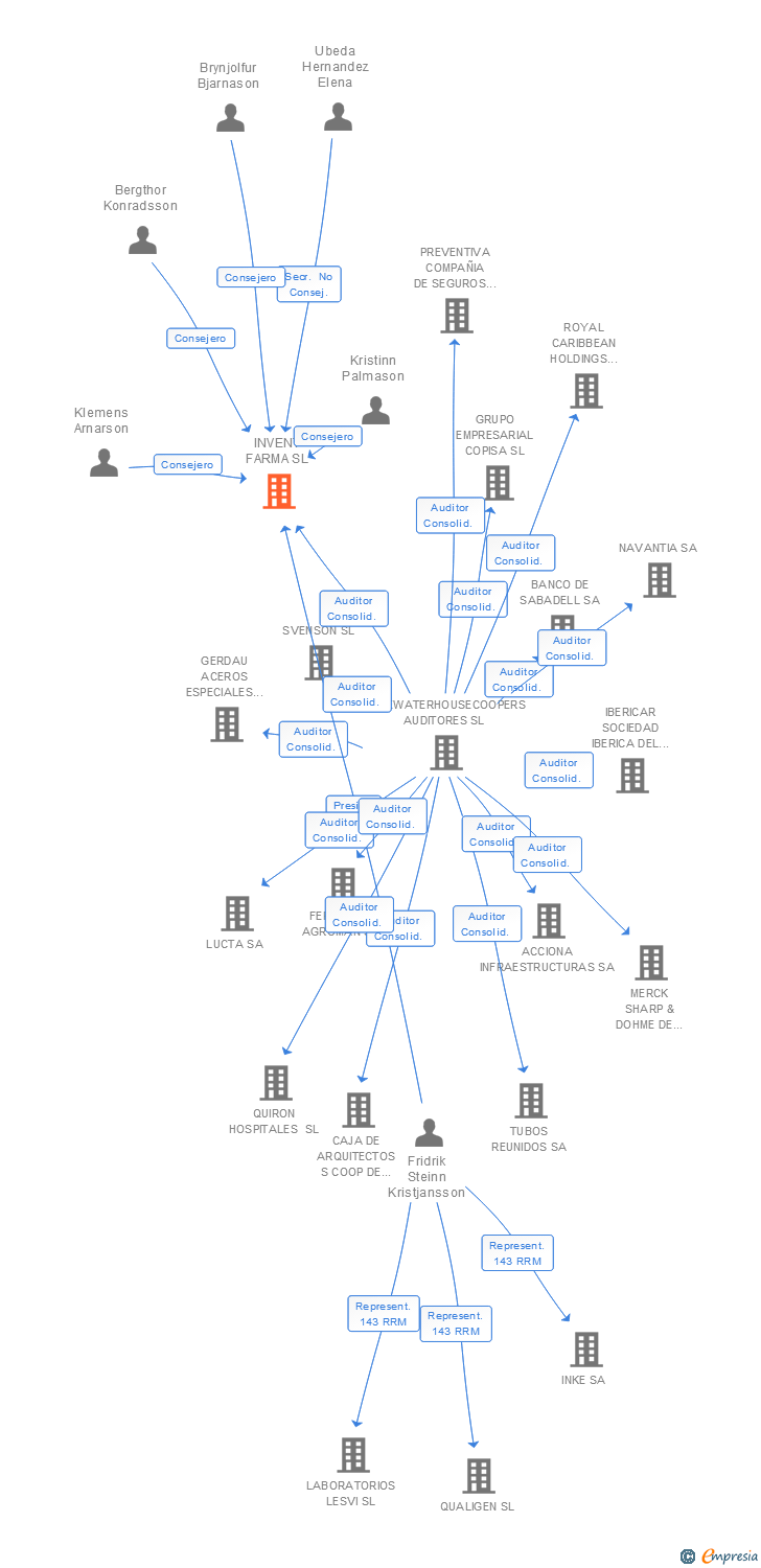 Vinculaciones societarias de INVENT INVEST HOLDING SL