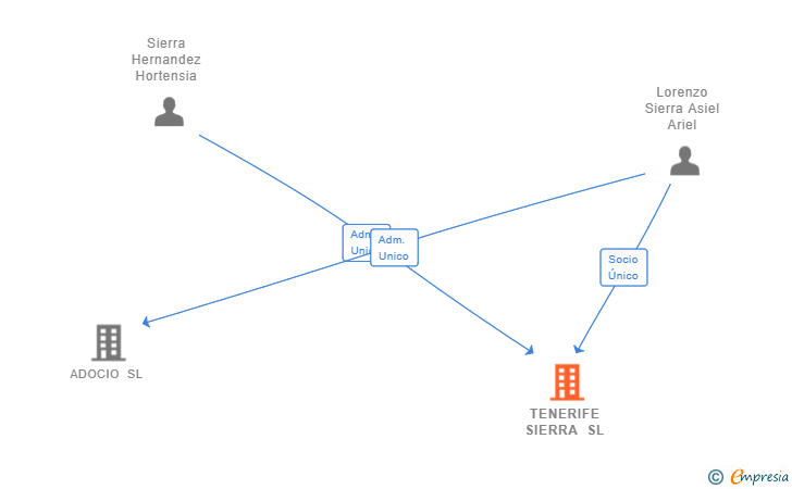 Vinculaciones societarias de TENERIFE SIERRA SL