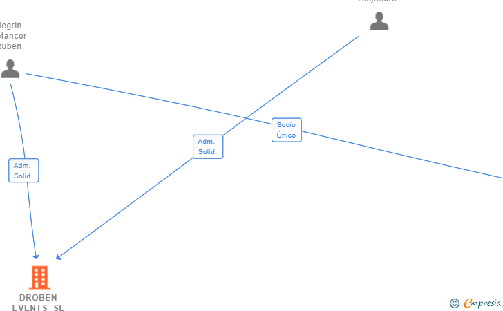 Vinculaciones societarias de DROBEN EVENTS SL