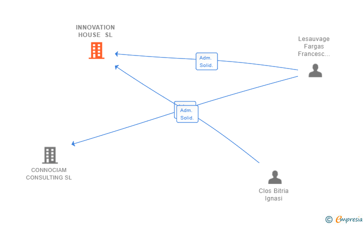 Vinculaciones societarias de INNOVATION HOUSE SL