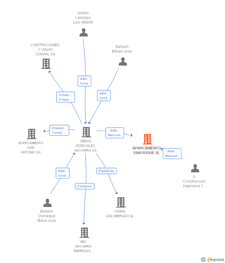 Vinculaciones societarias de APARCAMIENTO SAN ROQUE SL