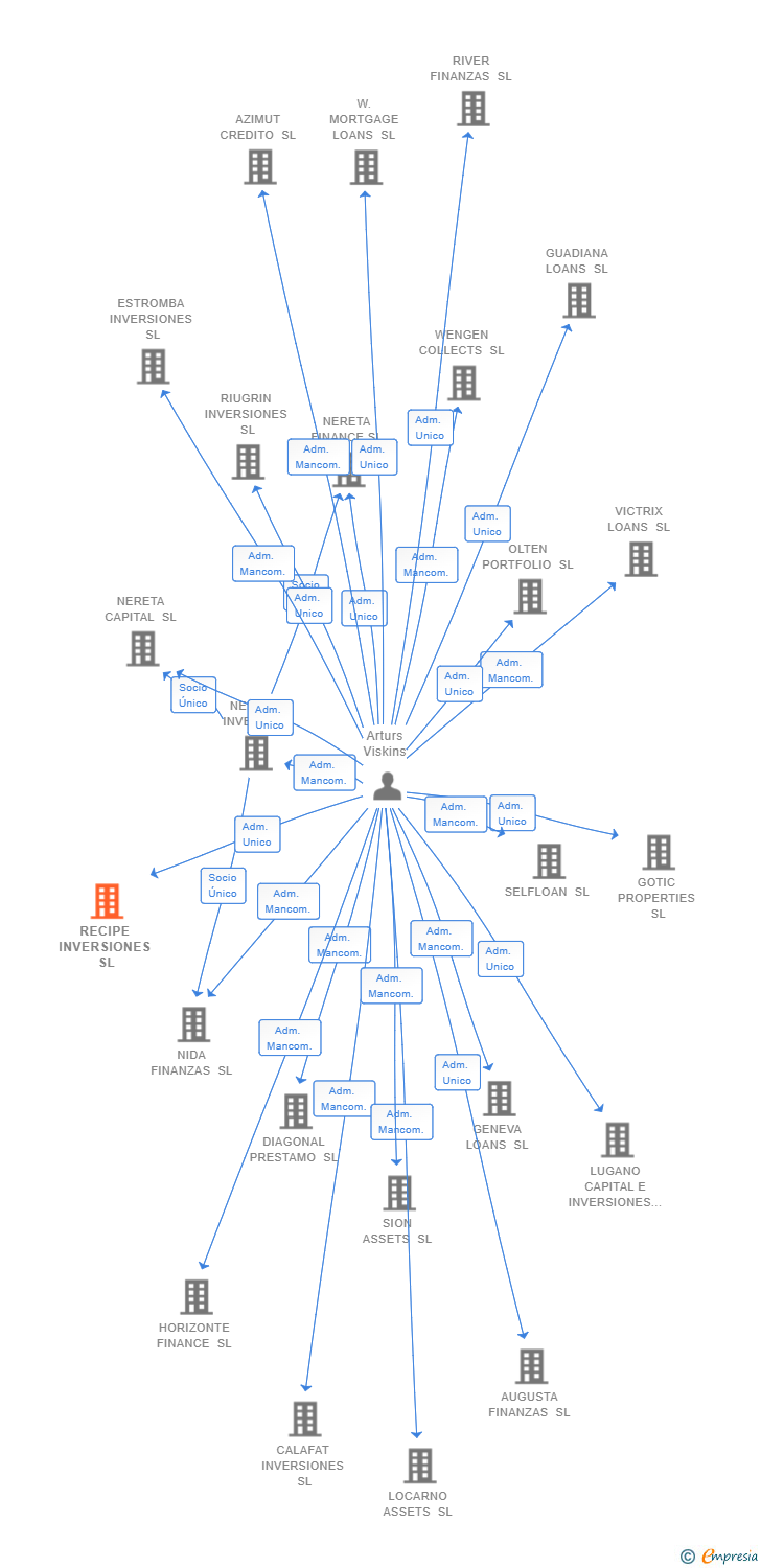 Vinculaciones societarias de RECIPE INVERSIONES SL