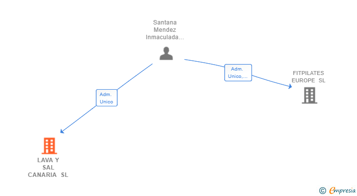 Vinculaciones societarias de LAVA Y SAL CANARIA SL