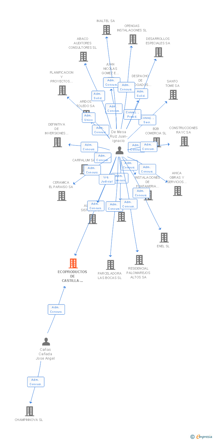 Vinculaciones societarias de ECOPRODUCTOS DE CASTILLA-LA MANCHA SA
