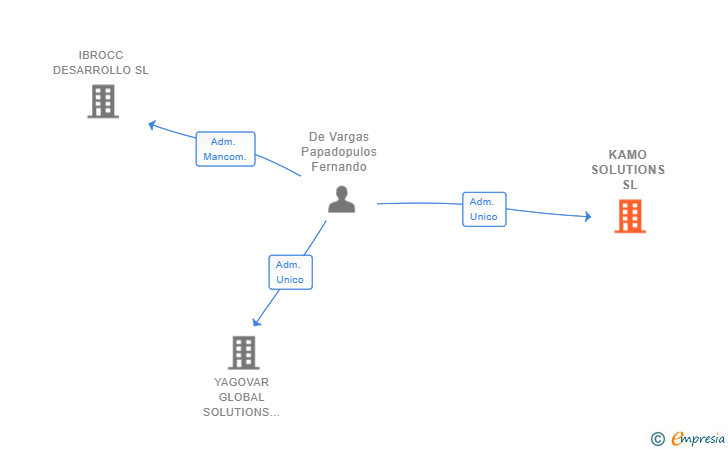 Vinculaciones societarias de KAMO SOLUTIONS SL