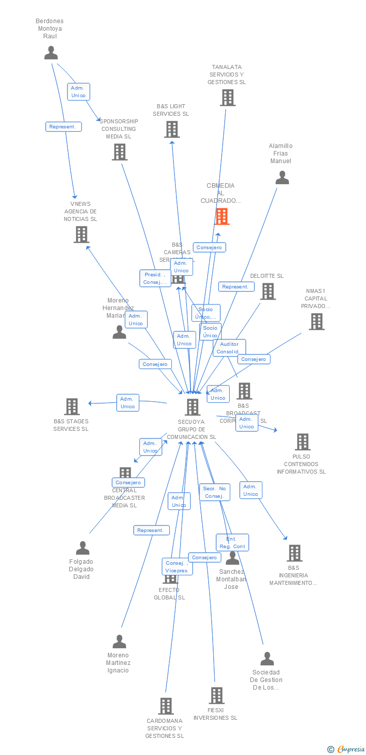 Vinculaciones societarias de CBMEDIA SERVICIOS DE PRODUCCION SL