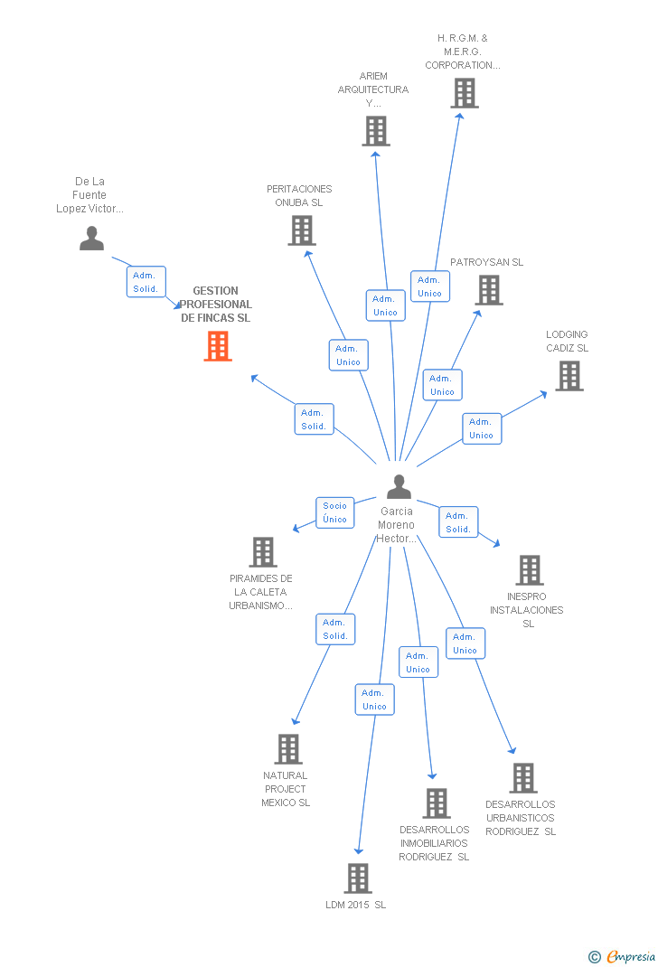 Vinculaciones societarias de GESTION PROFESIONAL DE FINCAS SL