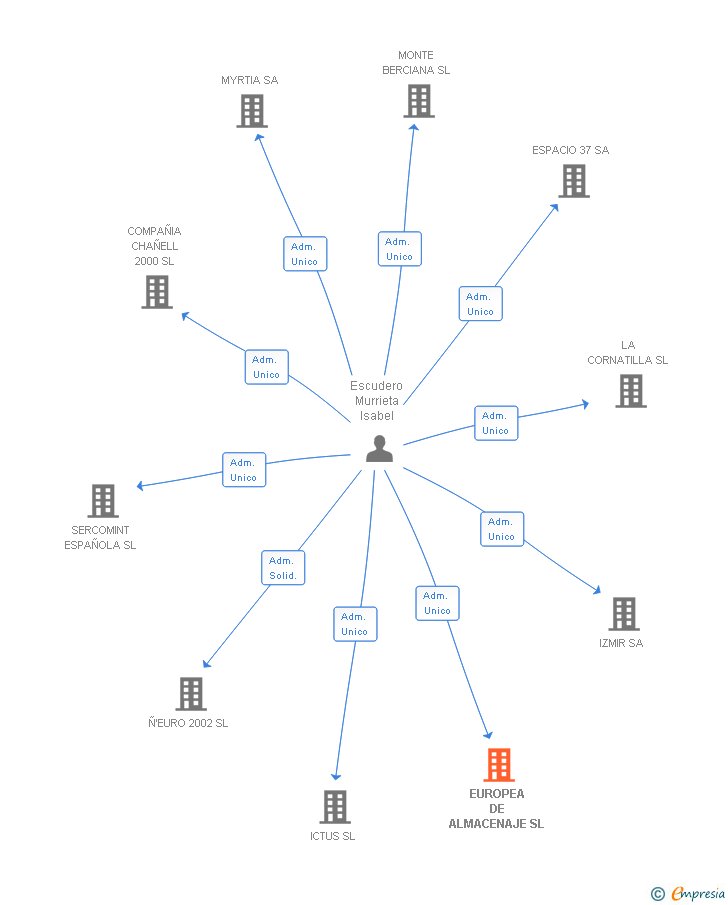 Vinculaciones societarias de EUROPEA DE ALMACENAJE SL