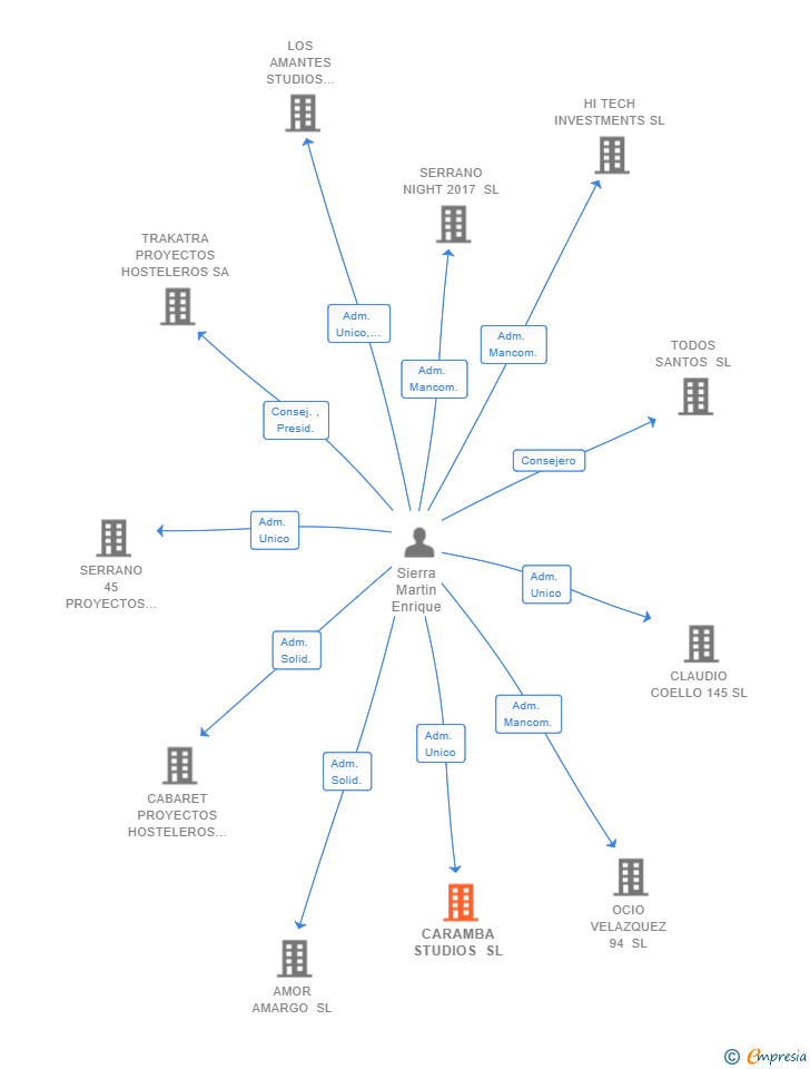 Vinculaciones societarias de CARAMBA STUDIOS SL