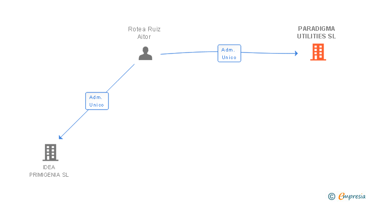 Vinculaciones societarias de PARADIGMA UTILITIES SL