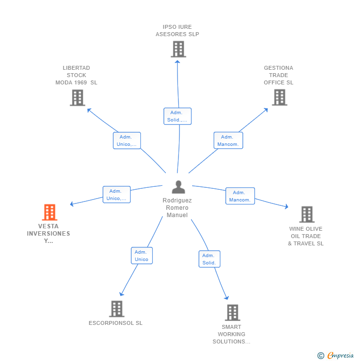Vinculaciones societarias de VESTA INVERSIONES Y GESTION SL