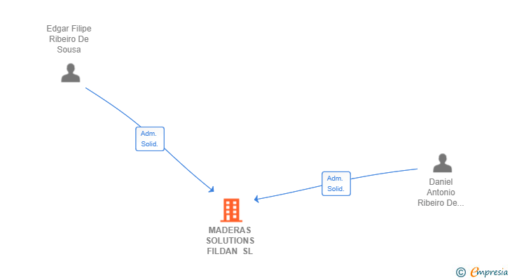 Vinculaciones societarias de MADERAS SOLUTIONS FILDAN SL
