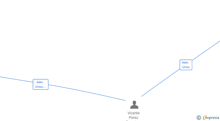 Vinculaciones societarias de VIPER AUTOMATIZACIONES SL