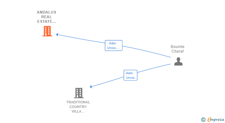 Vinculaciones societarias de ANDALUS REAL ESTATE AND CONSTRUCTION SL