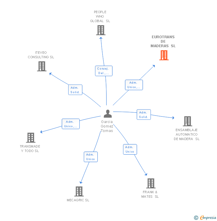 Vinculaciones societarias de EUROTRANS DE MADERAS SL