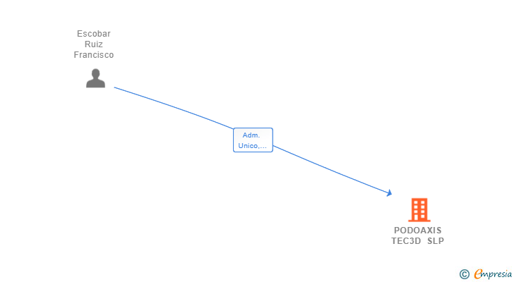 Vinculaciones societarias de PODOAXIS TEC3D SLP