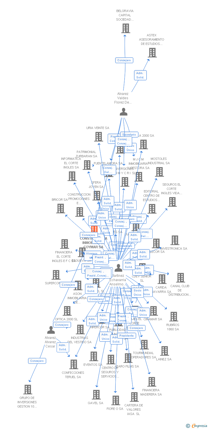 Vinculaciones societarias de CONSTRUCTORA INMOBILIARIA COYMAR SA