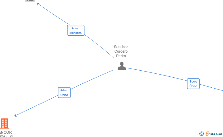Vinculaciones societarias de SANCOR DENTAL SL