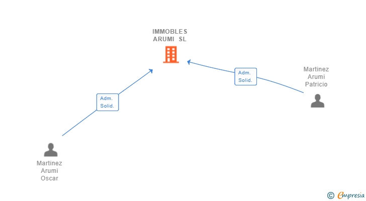 Vinculaciones societarias de IMMOBLES ARUMI SL