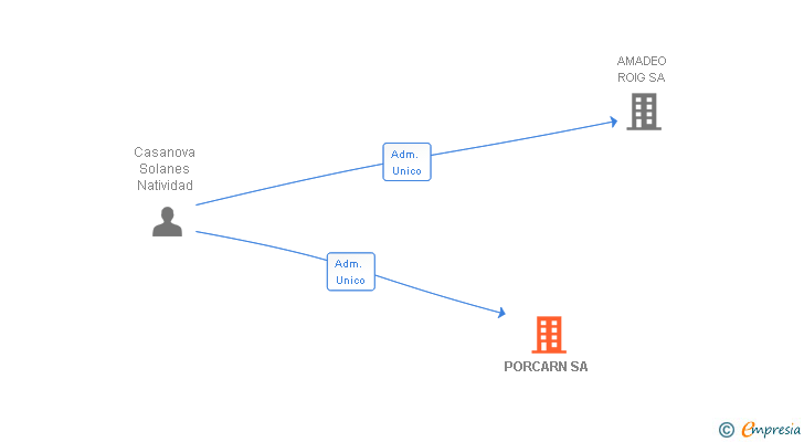 Vinculaciones societarias de PORCARN SA