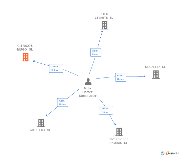 Vinculaciones societarias de CITRICOS MUGO SL