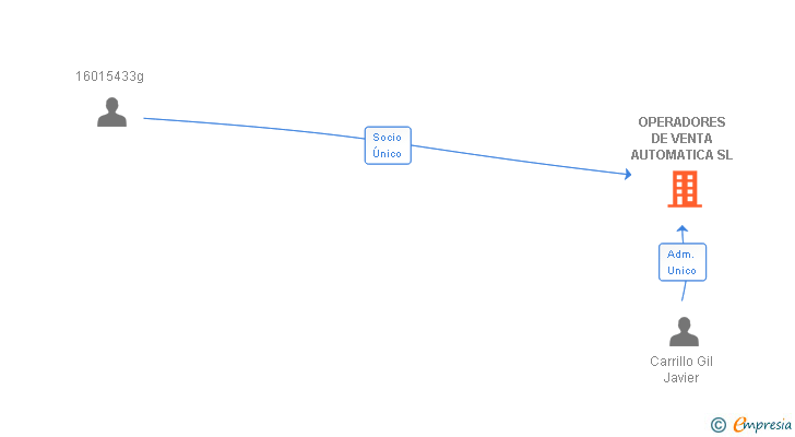 Vinculaciones societarias de OPERADORES DE VENTA AUTOMATICA SL