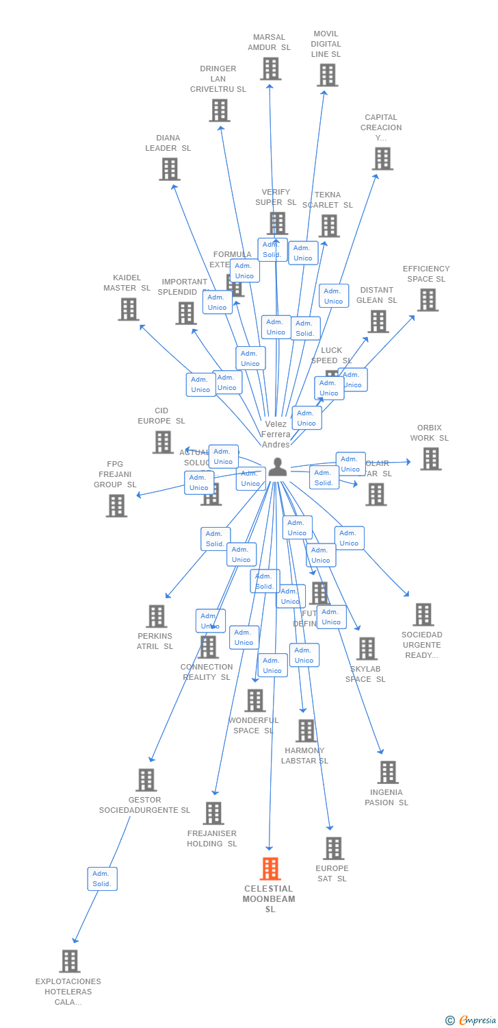 Vinculaciones societarias de WEBWISE SOLUTIONS SL