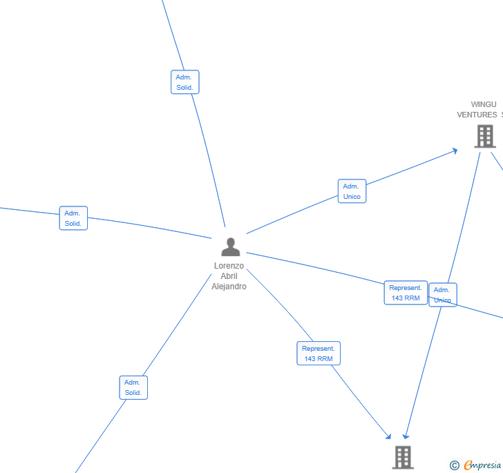 Vinculaciones societarias de LOVEL INVESTMENT PARTNERS SL