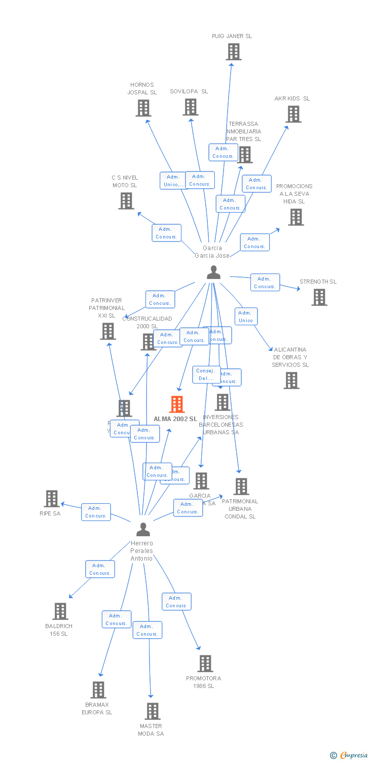 Vinculaciones societarias de ALMA 2002 SL
