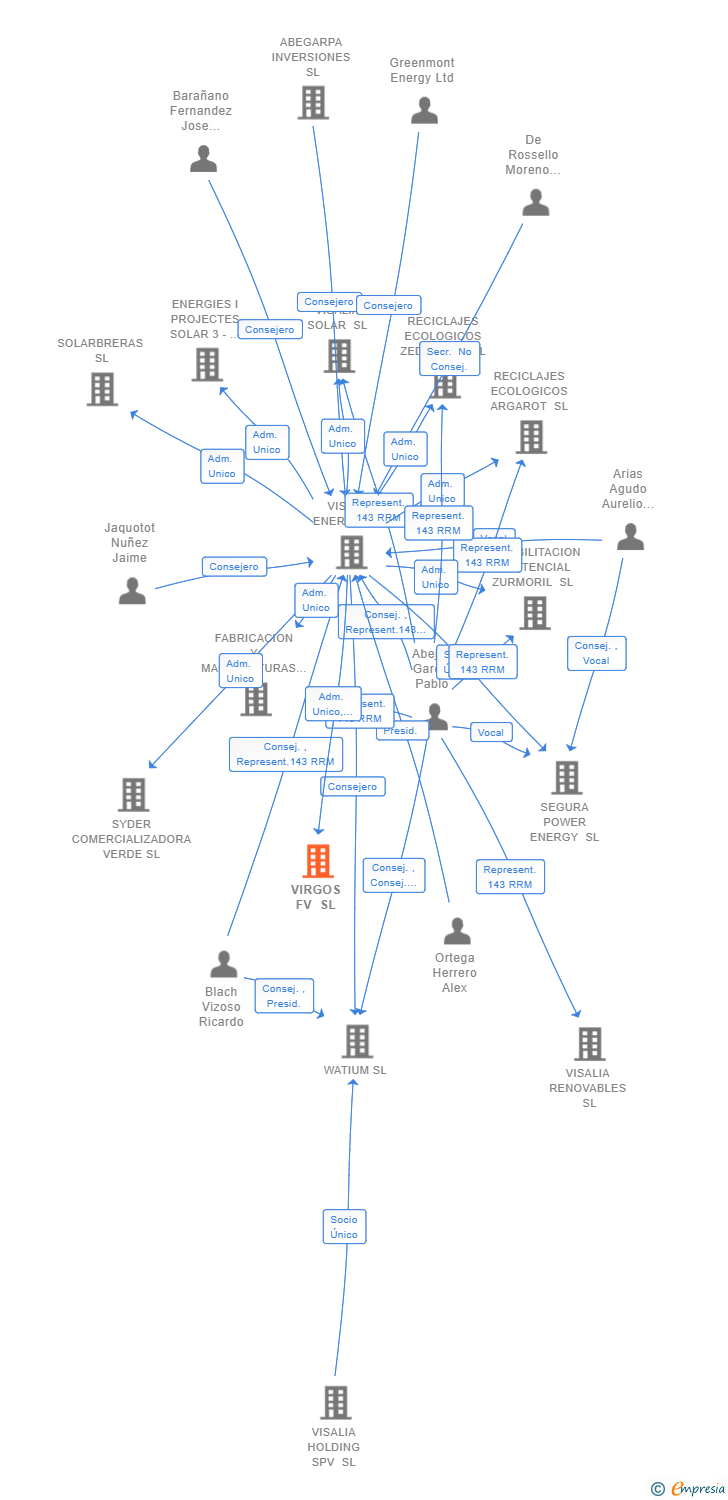 Vinculaciones societarias de VIRGOS FV SL