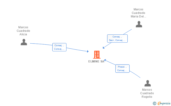 Vinculaciones societarias de ELMINE SA