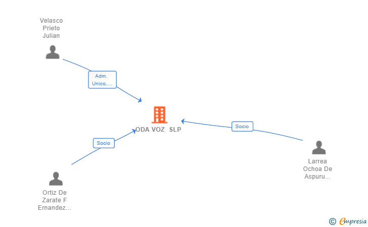 Vinculaciones societarias de ODA VOZ SLP