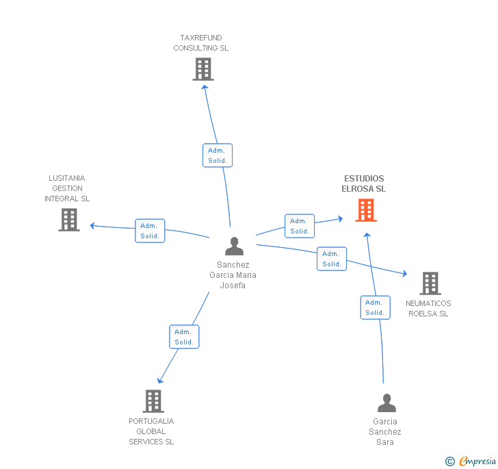 Vinculaciones societarias de ESTUDIOS ELROSA SL