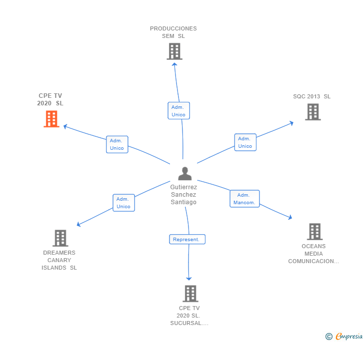 Vinculaciones societarias de CPE TV 2020 SL