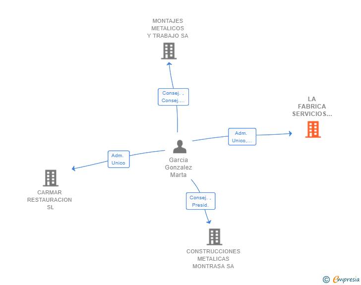 Vinculaciones societarias de LA FABRICA SERVICIOS PROFESIONALES SL (EXTINGUIDA)