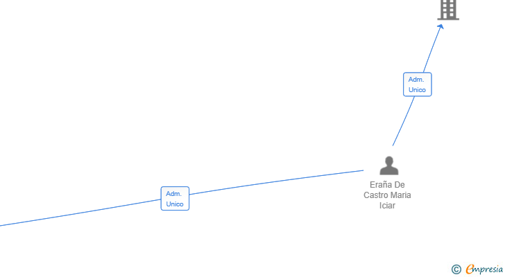 Vinculaciones societarias de ALITIG SL
