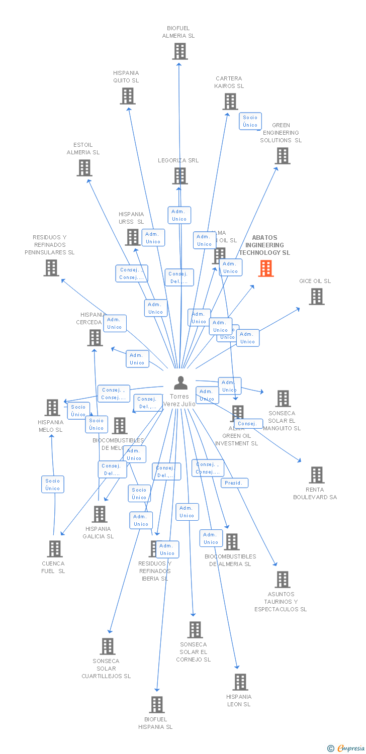 Vinculaciones societarias de ABATOS INGINEERING TECHNOLOGY SL