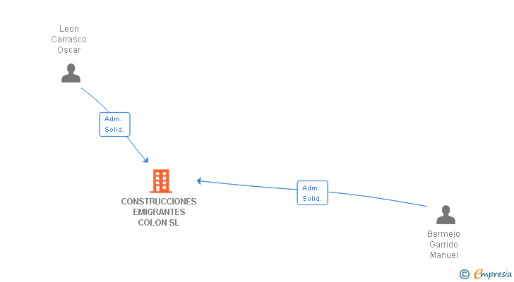 Vinculaciones societarias de CONSTRUCCIONES EMIGRANTES COLON SL