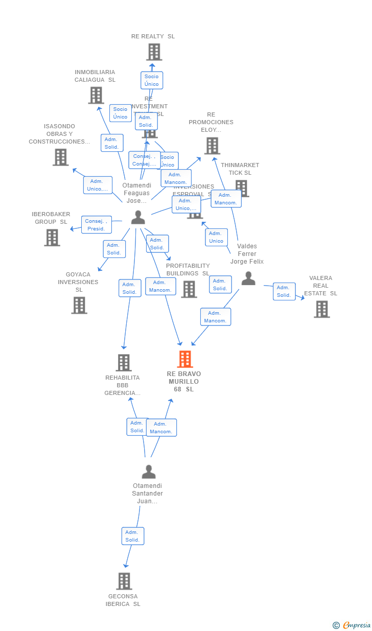 Vinculaciones societarias de RE BRAVO MURILLO 68 SL