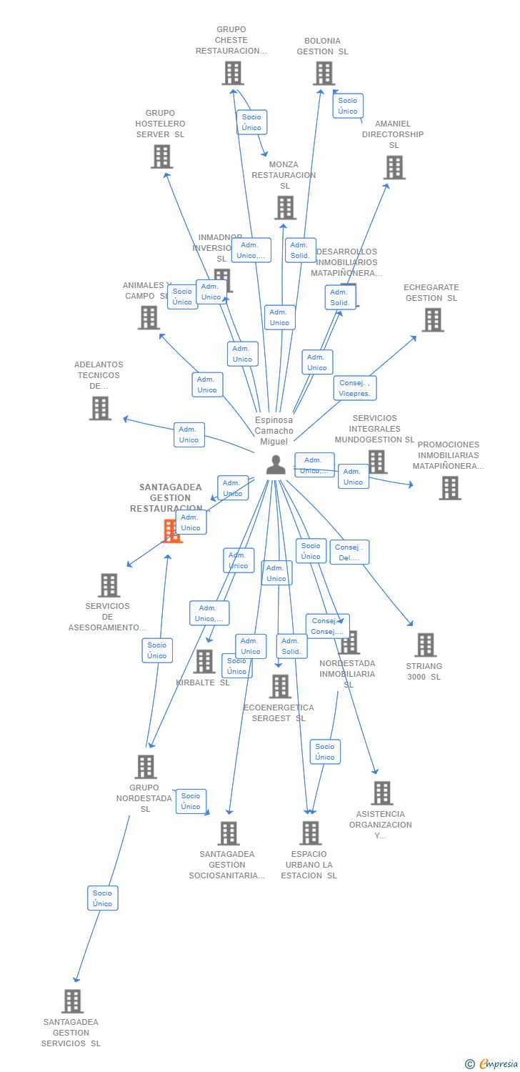 Vinculaciones societarias de SANTAGADEA GESTION RESTAURACION SL