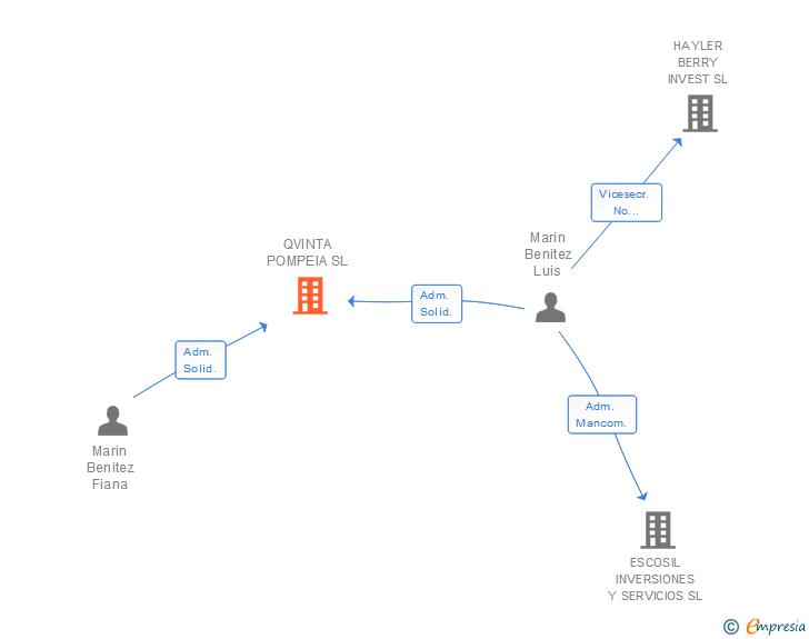 Vinculaciones societarias de QVINTA POMPEIA SL